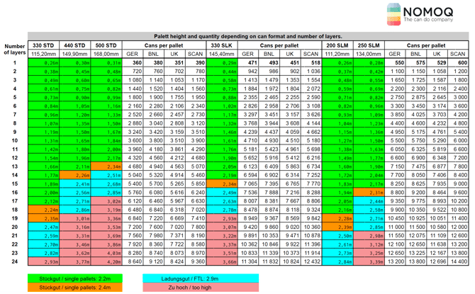 Hauteurs des palettes NOMOQ - Quantité par palette