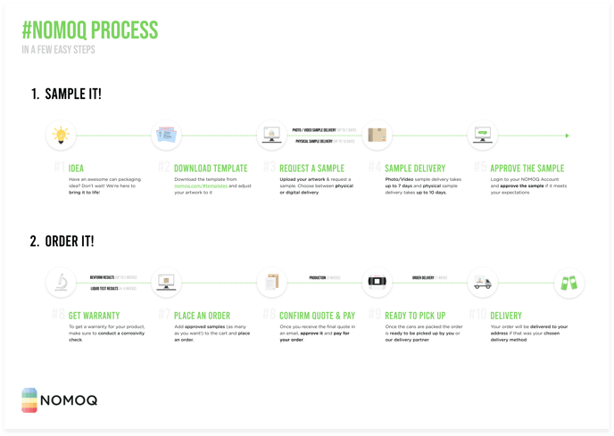 Processus NOMOQ